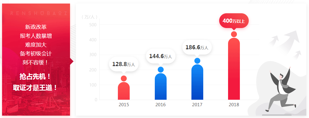 初级会计考试新形式