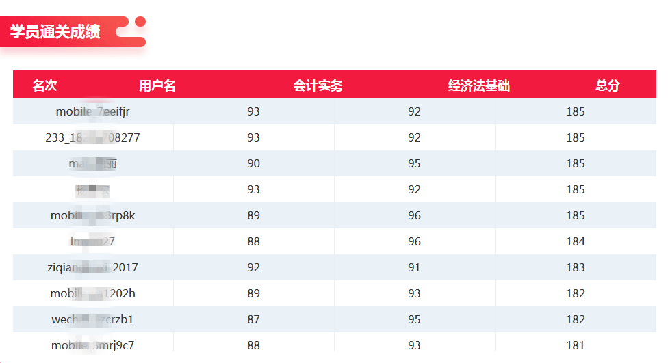 初级会计学员成果