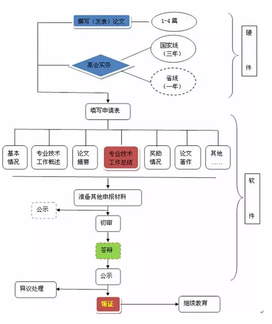 高级会计师评审流程图