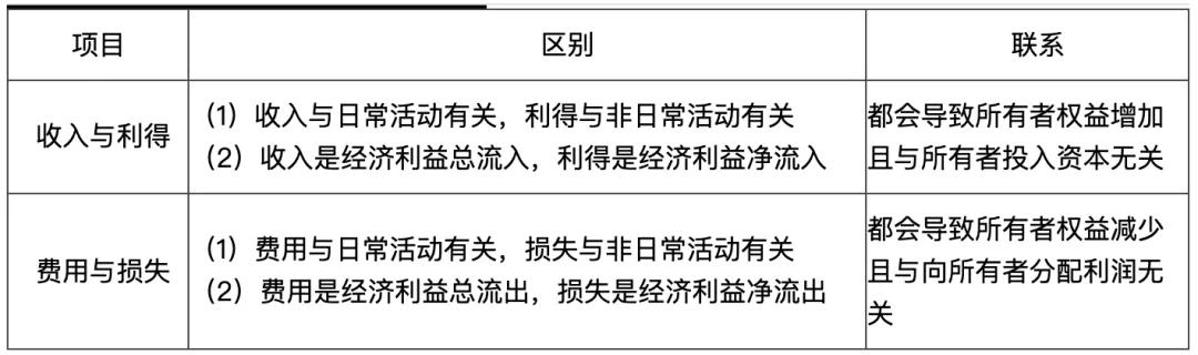 初级会计易错易混点