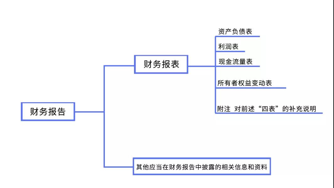 初级会计易错易混点