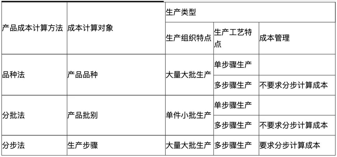 2020初级会计易错易混点